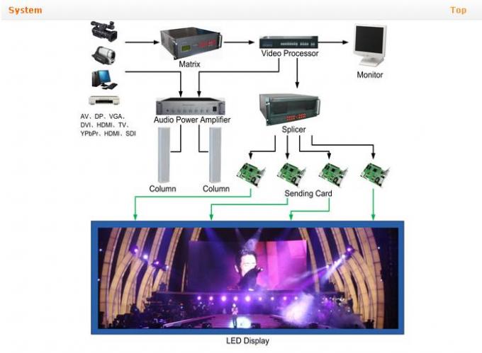 P8屋外の使用料のLED表示